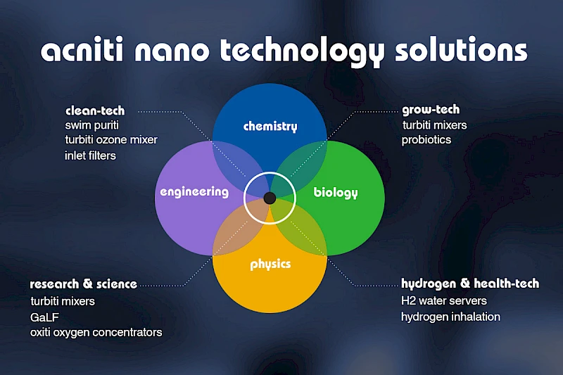 acniti Nanotechnologie-Lösungen