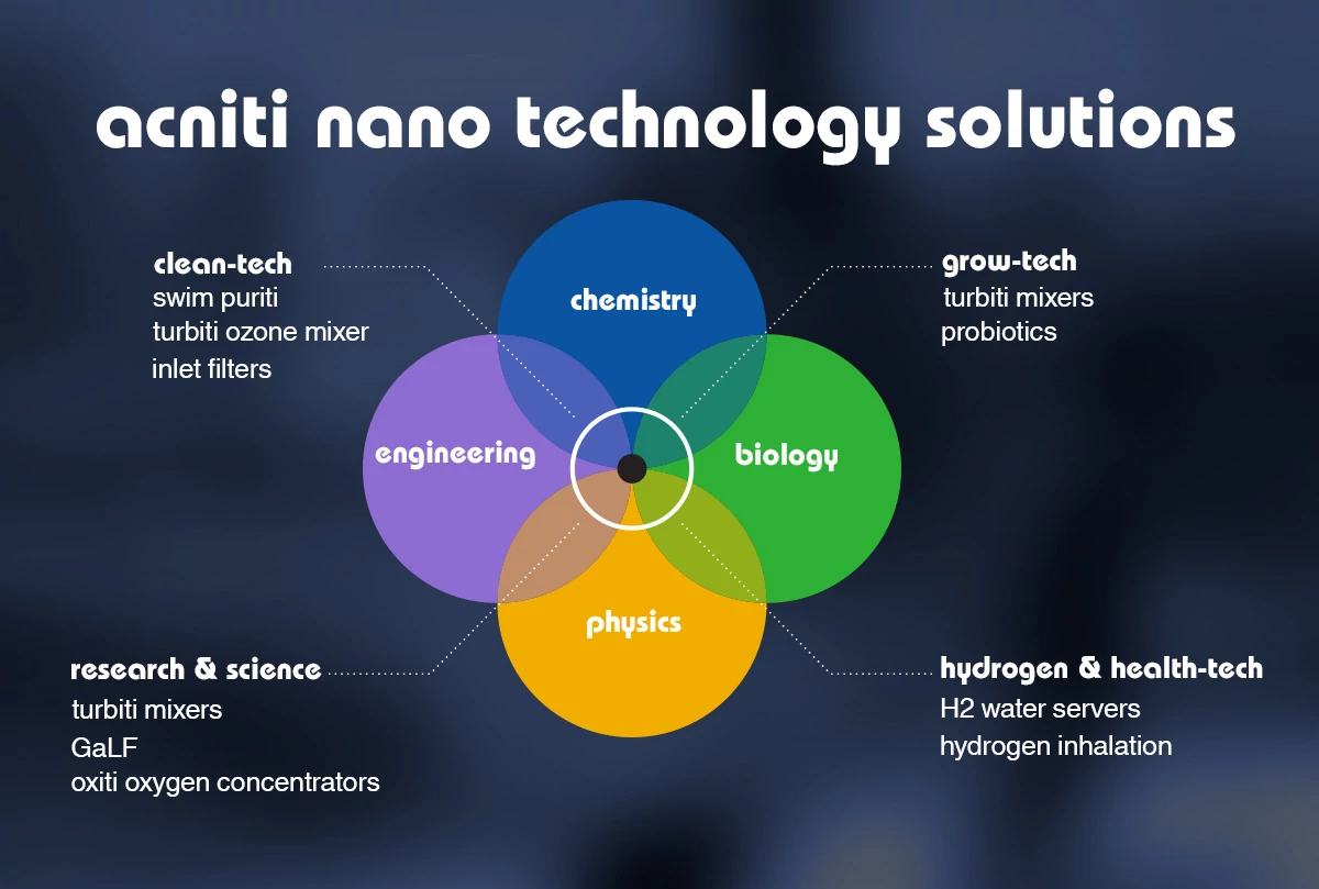 acniti nanotechnology solutions