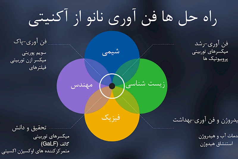 راه حل های نانوتکنولوژی آکنیتی