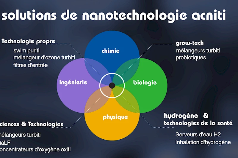 solutions nanotechnologiques acniti