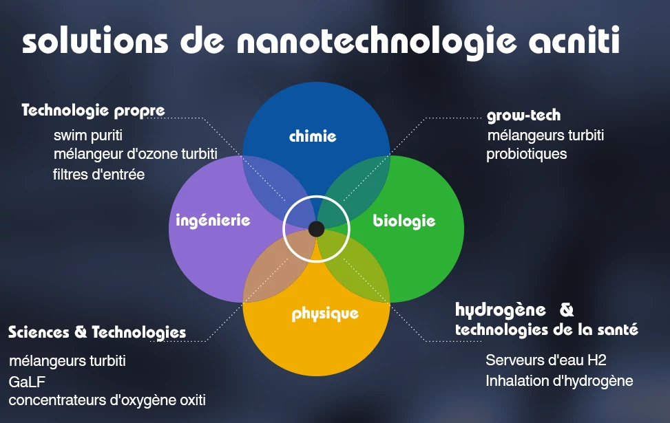 solutions nanotechnologiques acniti