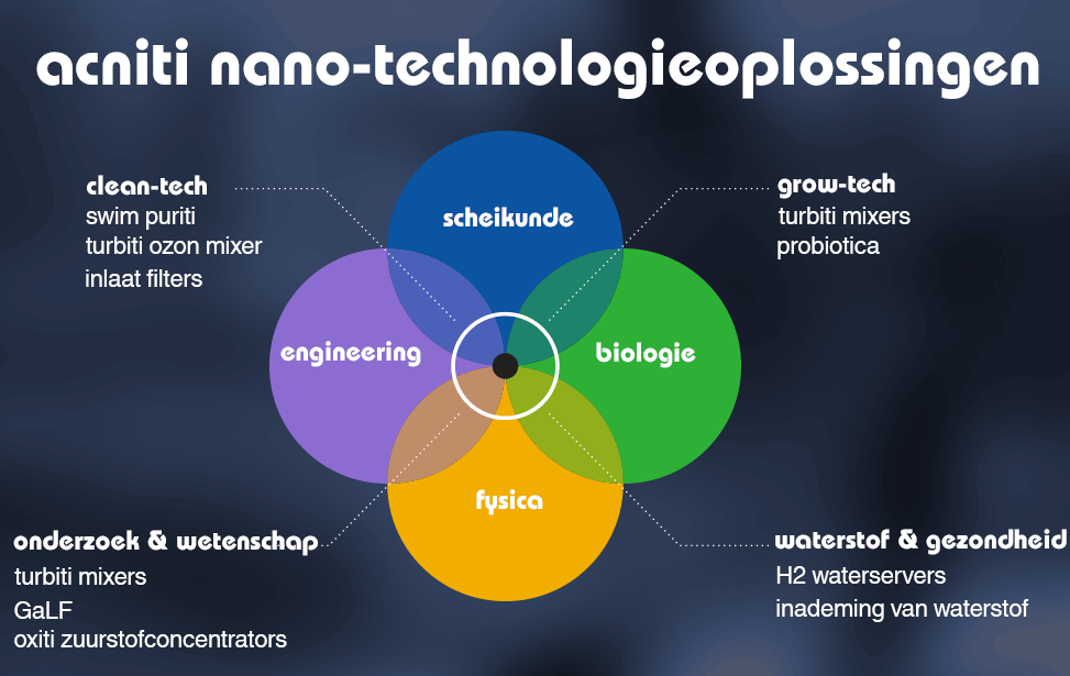 acniti nanotechnologie-oplossingen