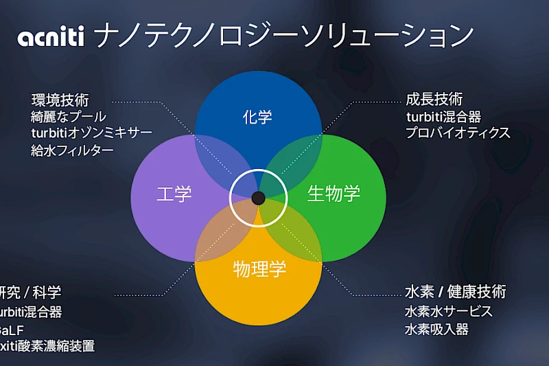 acniti ナノテクノロジーソリューション