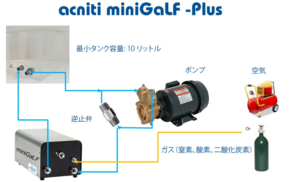 acniti miniGaLF設置の概要