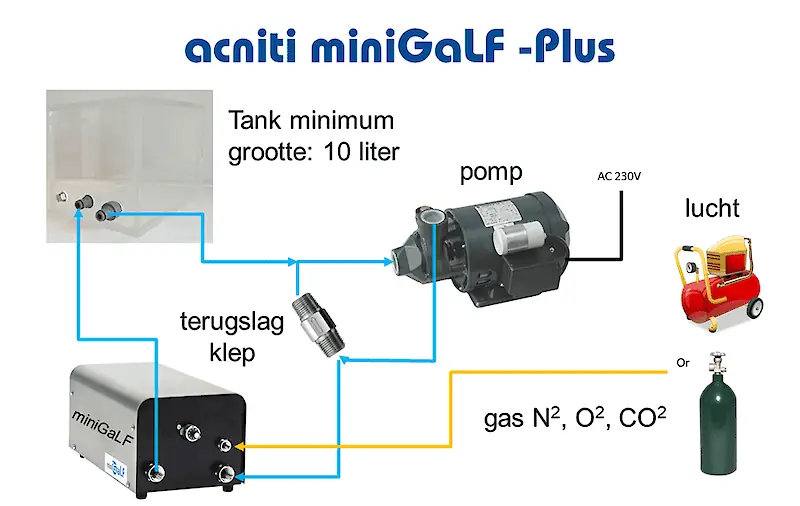 acniti miniGaLF installatieoverzicht
