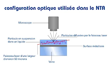 configuration optique utilisée dans nta