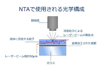 NTAで使用される光学構成