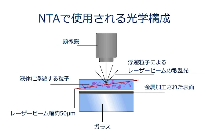NTAで使用される光学構成