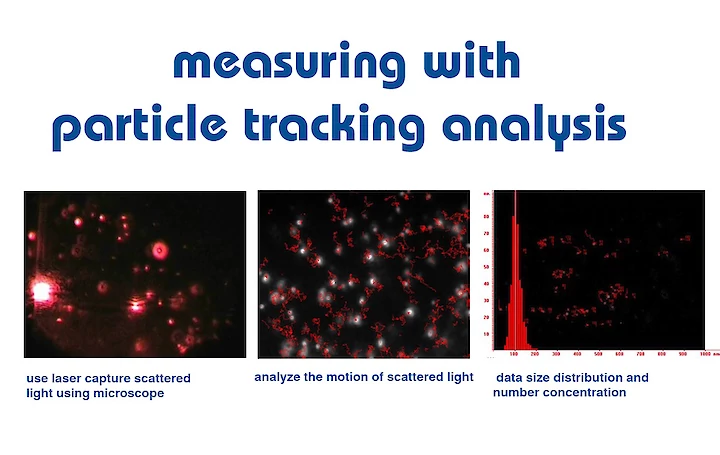Nanosight measuring nanobubbles with particle tracking analysis