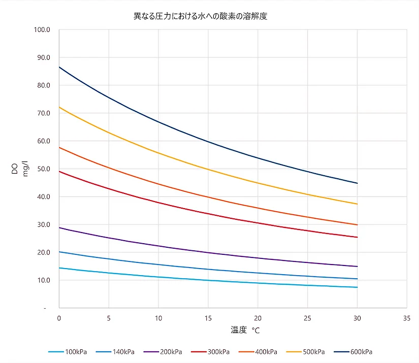 異なる圧力における水への酸素の溶解度