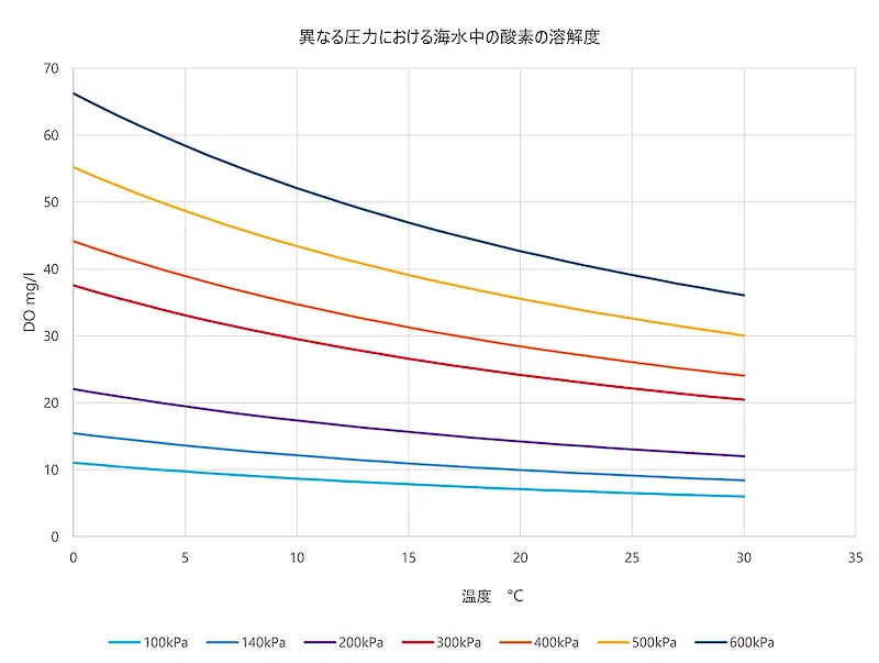 異なる圧力における水への酸素の溶解度
