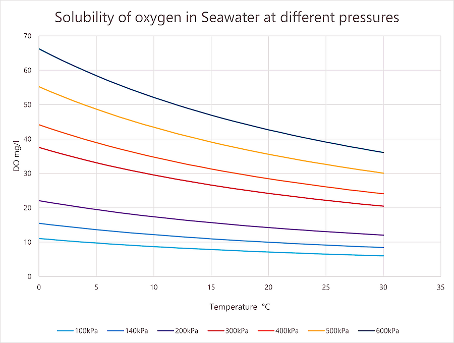 solubilité de l'oxygène dans l'eau de mer à différentes pressions