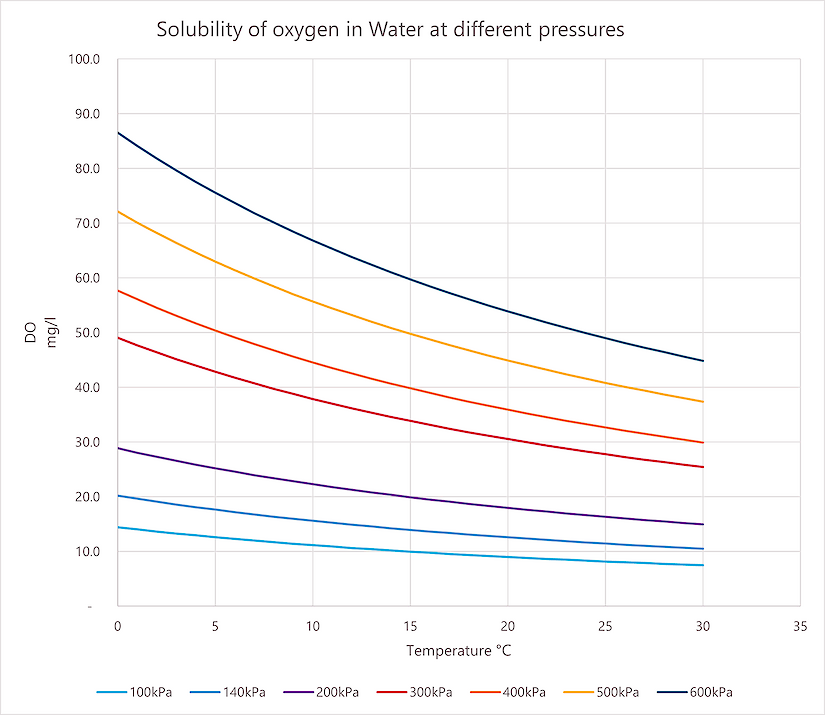 solubility of oxygen in water at different pressures