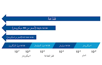 تقنيات القياس