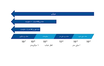 طبقه بندی حباب ها
