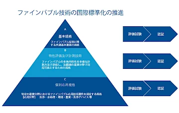 Three layer ISO International Standardization ISO 20480-1