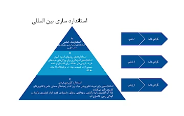 استاندارد سازی بین المللی