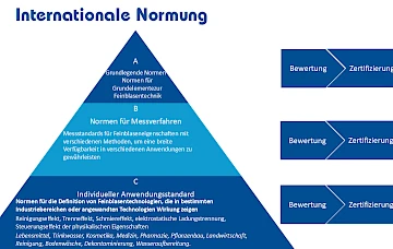 Drei Schichten ISO Internationale Normung ISO 20480-1