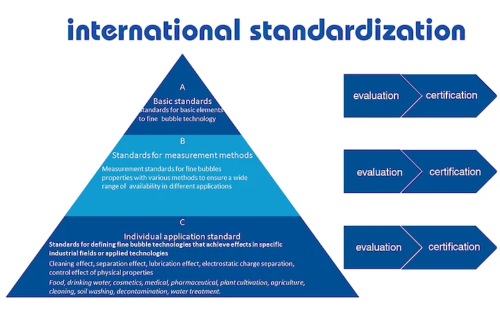 Three layer ISO International Standardization ISO 20480-1