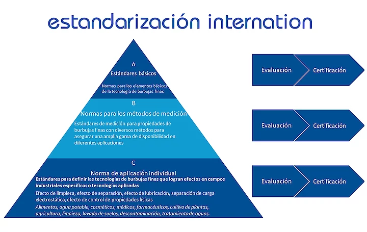 Estratificación internacional ISO de tres capas ISO 20480-1