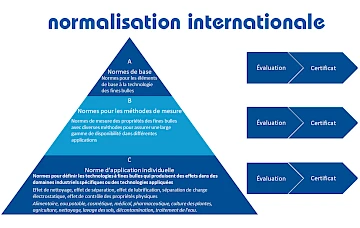 Norme internationale ISO à trois couches ISO 20480-1