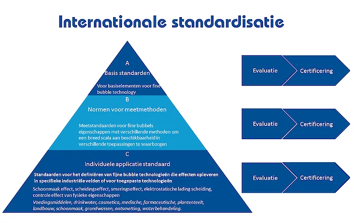 Drie-laag ISO International Standardization ISO 20480-1