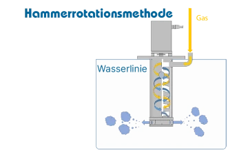 Ultrafeine Blasen Nanoblasenerzeugungstechnologie Hammerrotationsmethode
