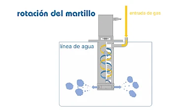 Rotación de martillo generador de nanoburbujas
