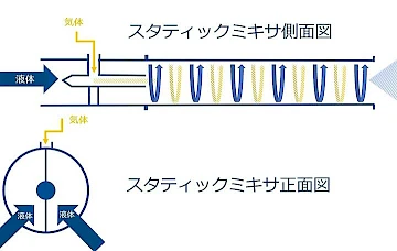 スタティックミキサ式ナノバブル生成