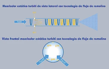 El mezclador estático nanoburbujas