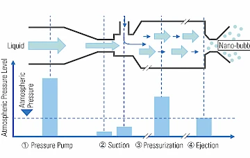 technologie de dissolution sous pression de génération de nanobulles