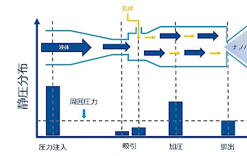 加圧溶解型によるナノバブル発生技術