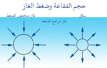 حجم الفقاعة وضغط الغاز