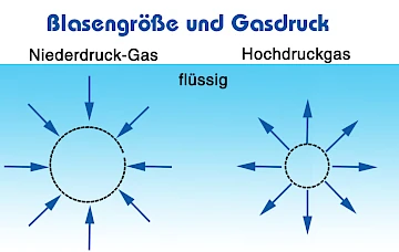 Größe der Nanoblasen und Gasdruck