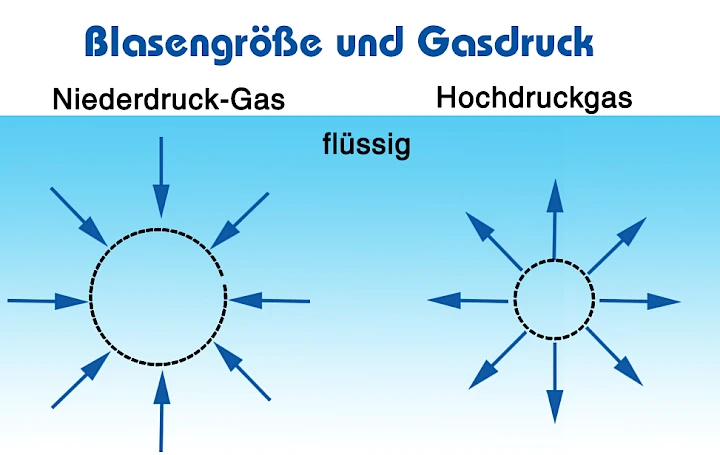 Größe der Nanoblasen und Gasdruck