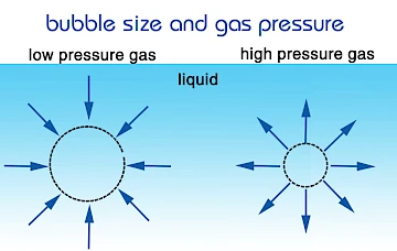 Nanobubbles size and gas pressure
