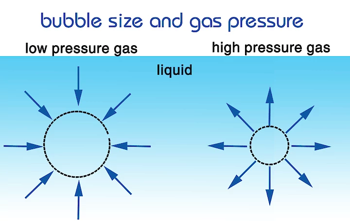 Nanobubbles size and gas pressure