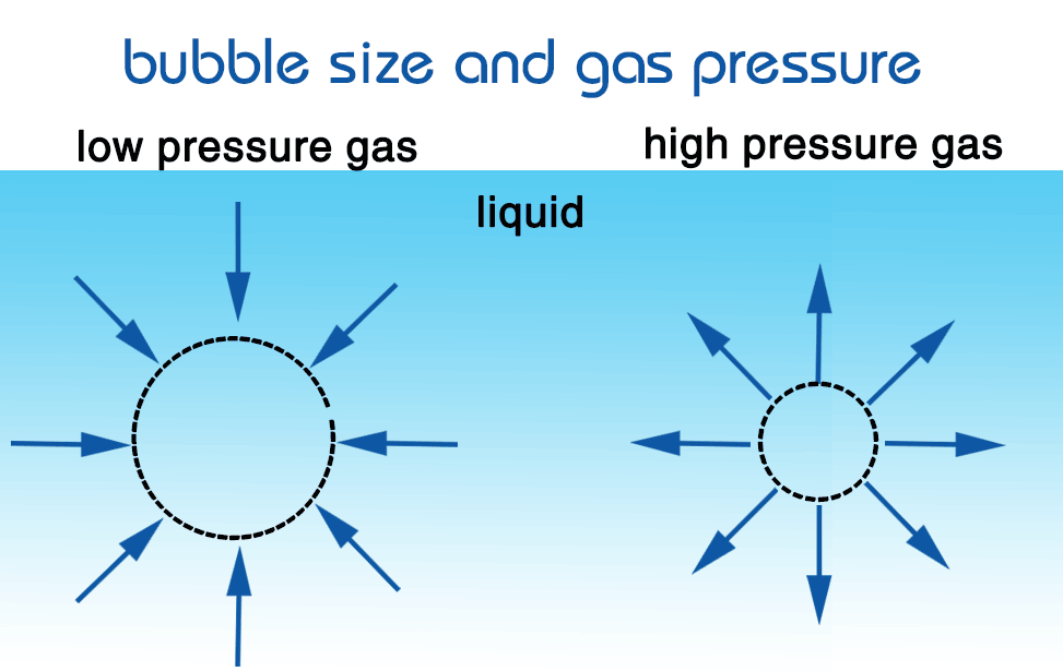 Nanobubble sizes and properties