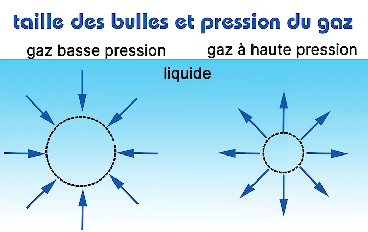 Taille des nanobulles et pression de gaz
