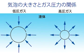 気泡の大きさとガス圧力の関係