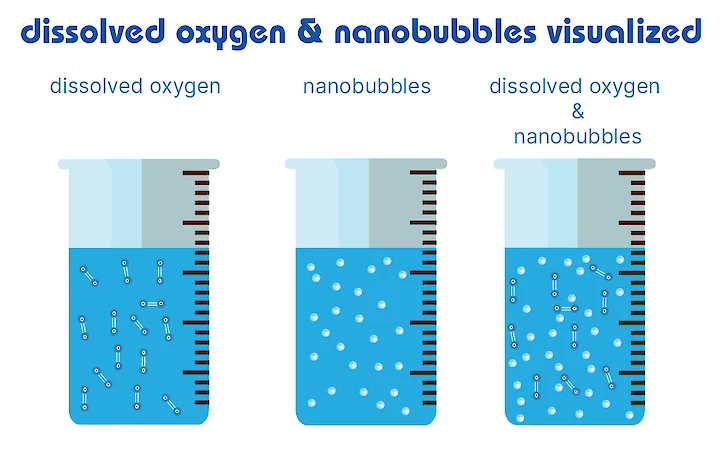 Nanobubble sizes and properties