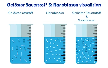 Gelöster Sauerstoff und Nanoblasen visualisiert