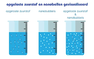 opgeloste zuurstof en nanobubbels gevisualiseerd