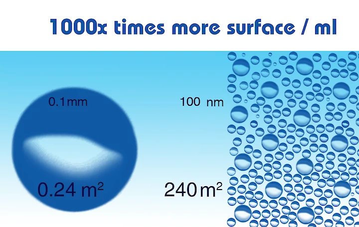 Smaller bubbles have better reactivity by surface enlargement