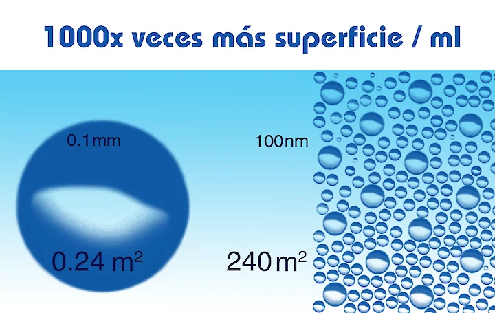 Las burbujas más pequeñas tienen mejor reactividad por ampliación de la superficie