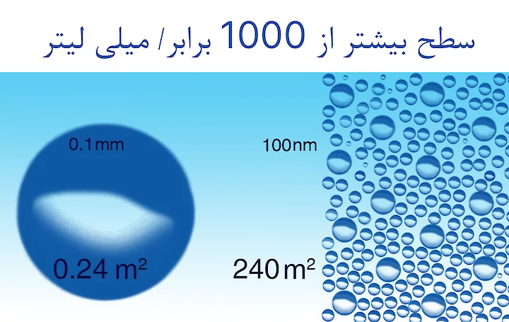 Smaller bubbles have better reactivity by surface enlargement