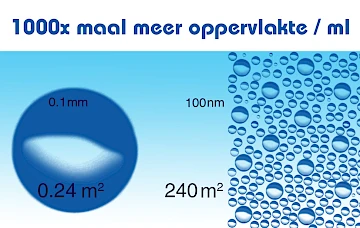 Kleinere bubbels hebben betere reactiviteit door oppervlakvergroting