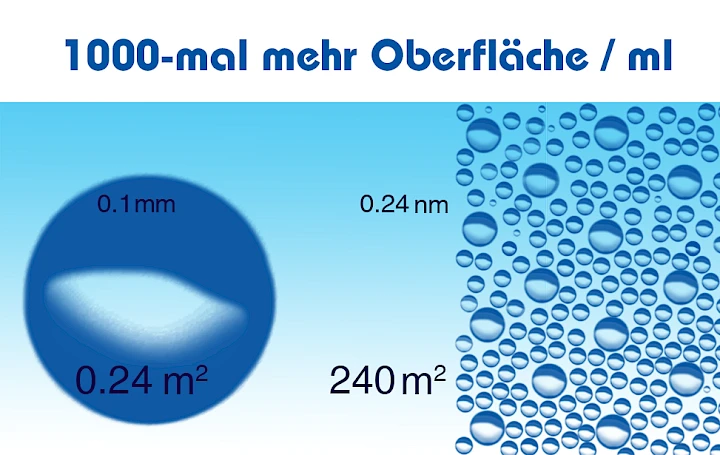 Kleinere Blasen haben eine bessere Reaktivität durch Oberflächenvergrößerung