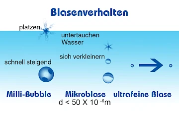 Beispiele Milliblasen, Mikroblasen und Nanoblasen
