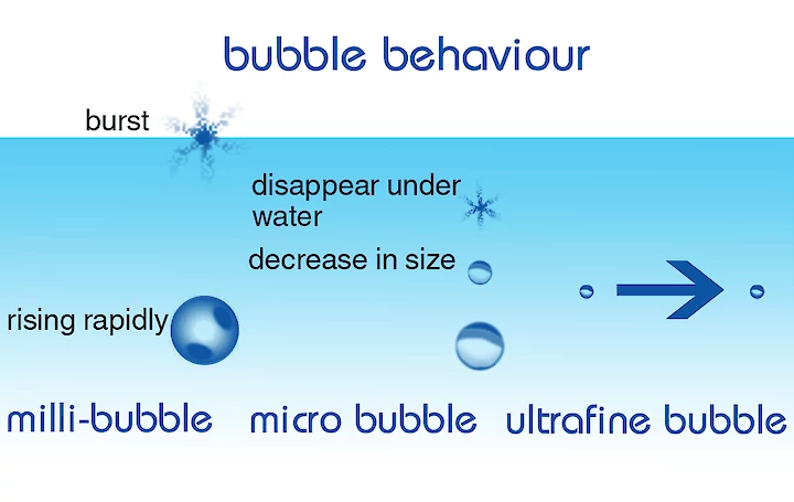 Examples milli bubbles, micro bubble and nanobubbles
